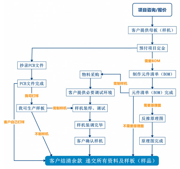 PCB抄板服务流程、PCB抄板打样、PCB抄板改版