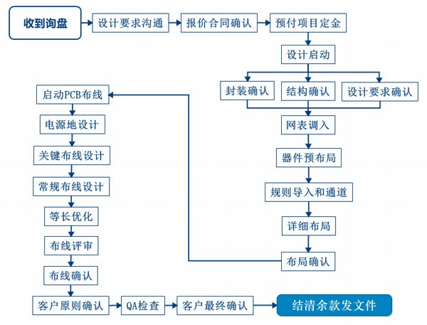 PCB设计服务流程