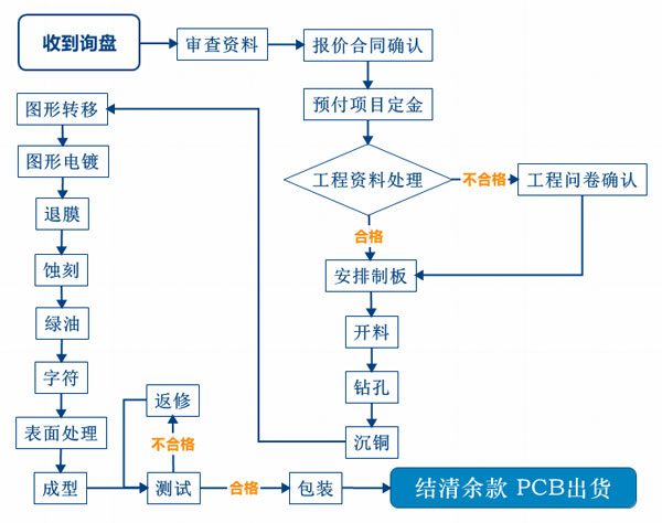 电路板加工服务流程