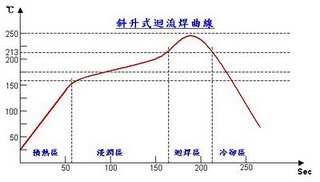 SMT回流焊温度曲线