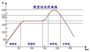 SMT回流焊温度曲线