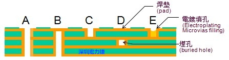 通孔在垫(vias-in-pad)的五种设计