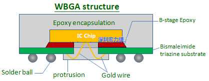 WBGA的IC封装似乎较容易变形