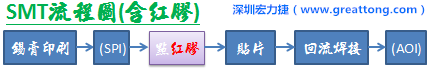  SMT流程图