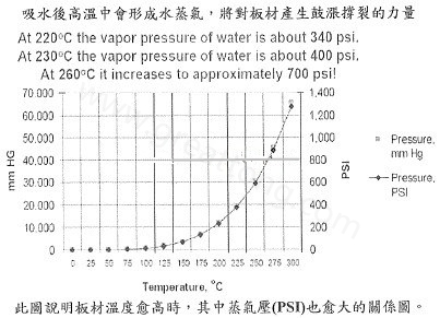 PCB爆板的真因剖析与防止对策