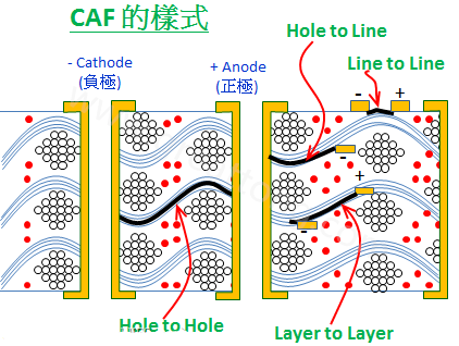 CAF(电路板微短路)形成的可能原因与改善对策