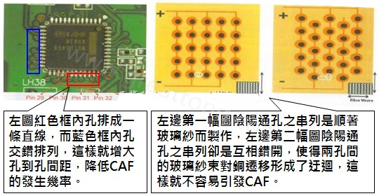 CAF改善措施-设计。根据实际经验发现，CAF的通道(gap)几乎都是沿着同一玻璃纤维束发生，所以如果可以将通孔或焊垫的排列方式做45度角的交叉布线将有助将低CAF的发生率。