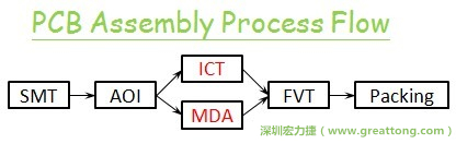 ICT(In-Circuit-Test)电路电性测试拿掉真的比较省吗？