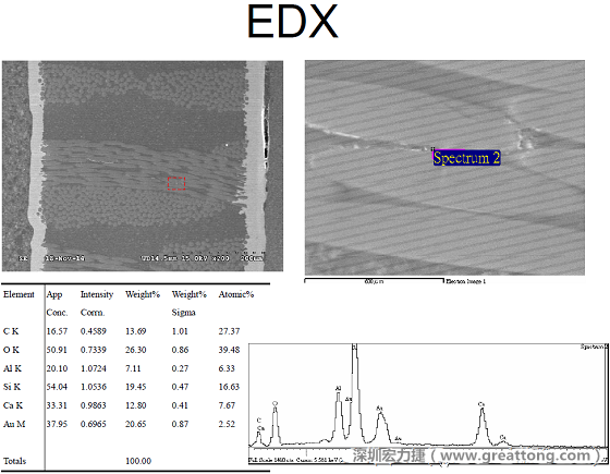 ACF(Conductive Anodic Filament，导垫性细丝物，阳极性玻璃纤维丝漏电现象)。用EDX打出来Au(金)的元素介于通孔与盲孔之间第二个位置。