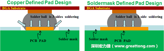 如何设计加强产品的BGA焊垫强度以防止BGA开裂（SolderMask Defined, SMD）