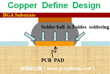 一般PCB的焊垫/焊盘(pad)有两种设计，一种是铜箔独立为焊垫(pad)，[solder mask]开窗大于pad，称为【Copper Defined Pad Design】，这种焊垫设计的优点是焊锡性佳，因为在焊垫的三面都可以吃上锡，而且也可以精淮的控制焊垫的位置与大小，另外走线(trace)也比较容易布线。