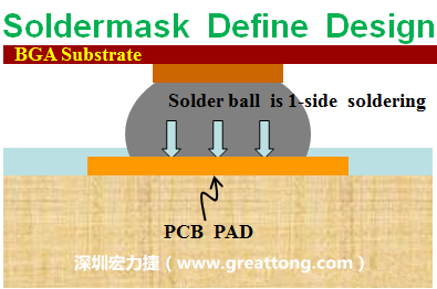 一般PCB的焊垫/焊盘(pad)有两种设计，另一种焊垫的设计是将[solder mask](绿漆/绿油)覆盖于铜箔上并露出没有被mask的铜箔形成焊垫(pad)，这种焊垫设计称为【Solder-mask Defined Pad Design】。