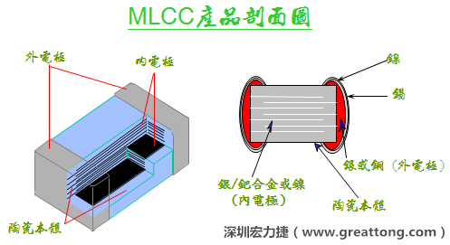 PCBA大讲堂：多层陶瓷电容(MLCC)的基本原理