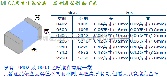 MLCC尺寸大小定义