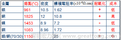 MLCC内外电极材料