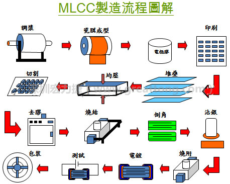 MLCC制造流程图解