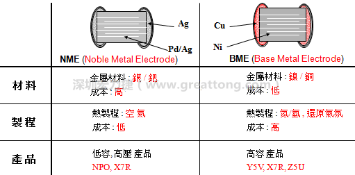 MLCC-BME及NME之制程技术