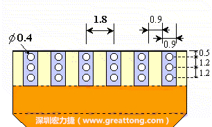 说完了第一种解决的方法，接着说明第二种解决方法－增加焊锡可以外溢的空间。这个方法通常要做设计变更，可以尝试在FPC的金手指上下两端打孔，让挤压出来焊锡透过通孔溢出。另外一个方向是把FPC上面的金手指设计得比PCB的焊点短。