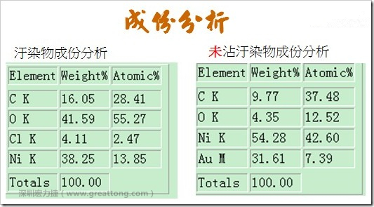 按键金手指上绿色污染物及未污染处的成份分析