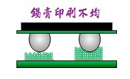 HIP-锡膏印刷不均