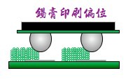 HIP-锡膏印刷偏位