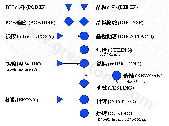 COB的制造流程图 (Process flow chart)-深圳宏力捷