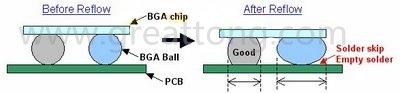 BGA同样大小的锡球发生空焊时，锡球的直径反而会变大