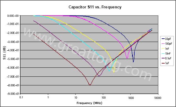 图3. 不同频率下的电容器阻抗变化-深圳宏力捷