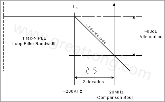 图8. 简化的PLL滤波器渐近线，相应的转角频率和杂散位置-深圳宏力捷