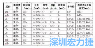 优化后的阻抗匹配-深圳宏力捷