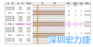 优化后的PCB叠层结构-深圳宏力捷