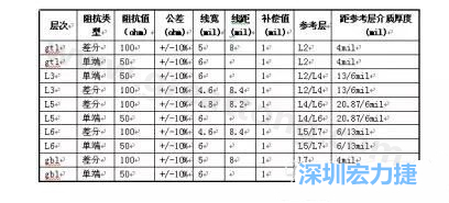 客户提供的叠构与设计要求-深圳宏力捷