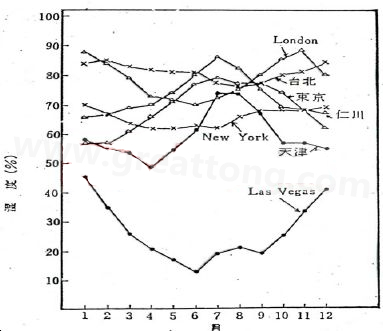 下图是一些地区在一年中不同月份的空气湿度统计。从图中可以看出Lasvegas全年的湿度最少，该地区的电子产品要特别注意ESD的保护-深圳宏力捷