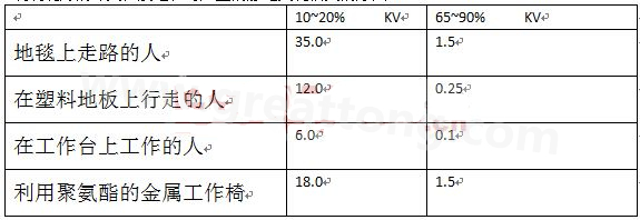 全球各地的湿度情况不一样，但是同时在一个地区，若空气湿度不一样，产生的静电也不相同-深圳宏力捷