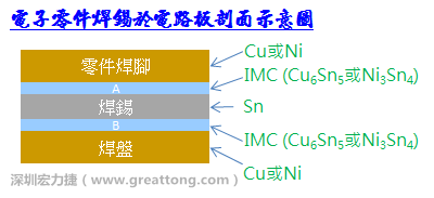 为什么PCBA加工中IMC已经形成有效焊接但零件掉落还是发生?