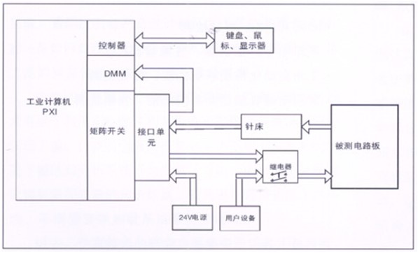 电路板功能测试系统由工业计算机、针床及配件组成。可根据以上测试特点进行系统软件、硬件的定义和配置。