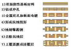 板面电镀法制造双面挠性双面印制电路板