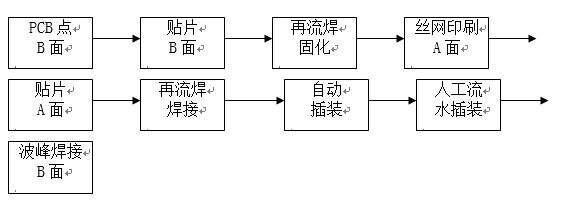 点胶工艺主要用于引线元件通孔插装（THT）与表面贴装（SMT）共存的贴插混装工艺。