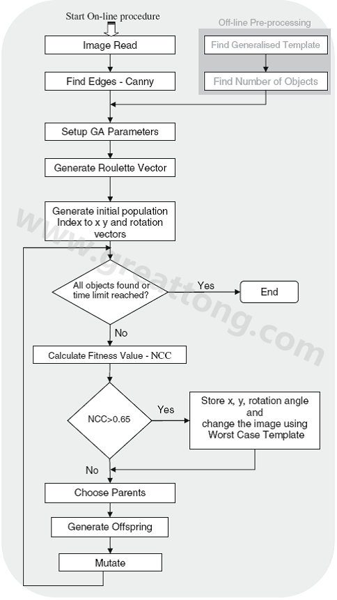  遗传算法模板图像搜索流程图