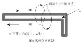 如图4所示，如果高频交流电流环路面积Ac很大，就会在环路的内部和外部产生很大的电磁干扰
