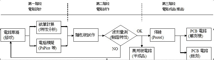 原型电路开发之步骤