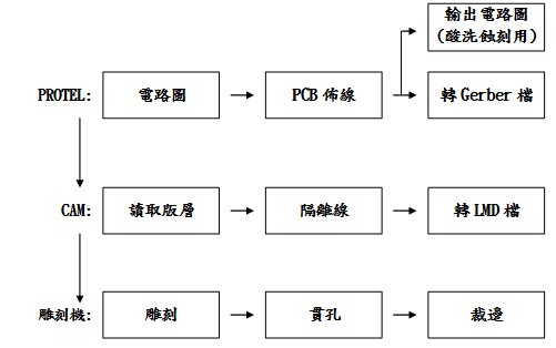 PROTEL搭配雕刻机制作PCB板流程图