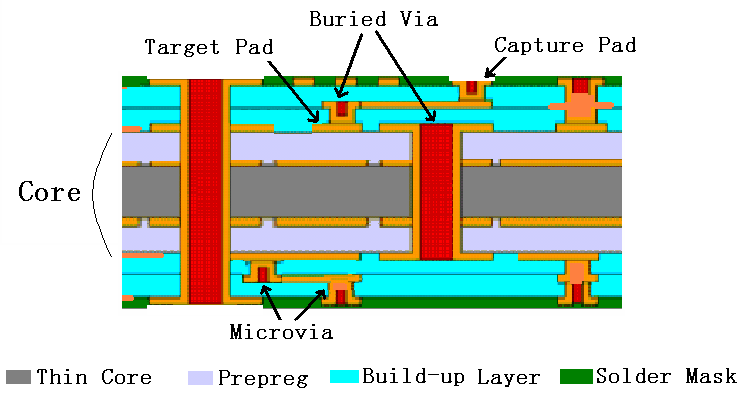 HDI印制板结构示意图