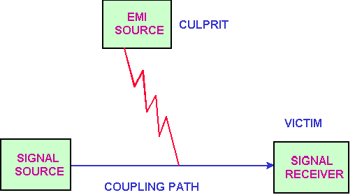 EMI的噪音源、传导路径与接收器
