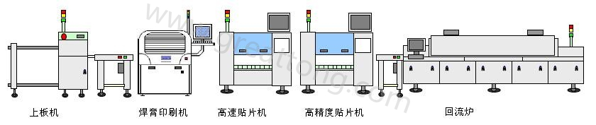 典型SMT生产线