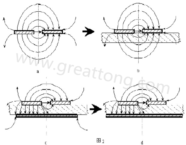 图2-a.为常规微波双线的场分布示意图。图2-b.为PCB条状线场分布示意图。图2-c.为带有有限接地板的微波双线场分布示意（注：图中双线之一和接地板连通）。图2-d为具有相对无穷大接地板之双线场分布示意