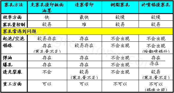 各种塞孔加工工艺的优缺点