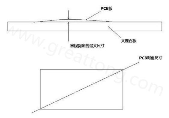 印刷电路板(PCB)翘曲度定义及测量方法