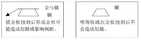 但随着布线越来越密，线宽、间距已经到了3-4MIL。因此带来了金丝短路的问题