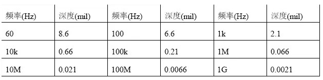 根据计算，趋肤深度与频率有关